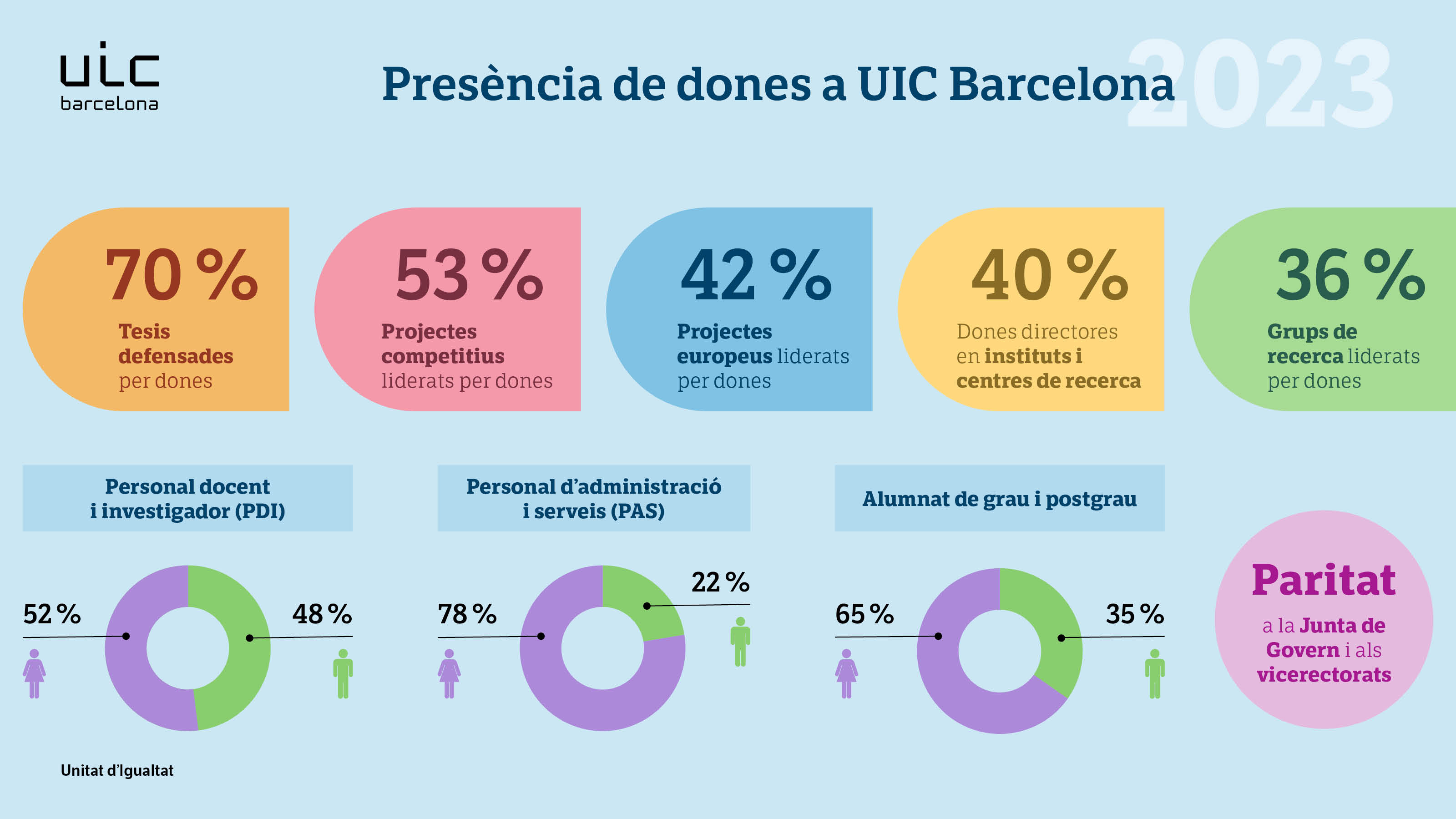 Presència de dones a UIC Barcelona