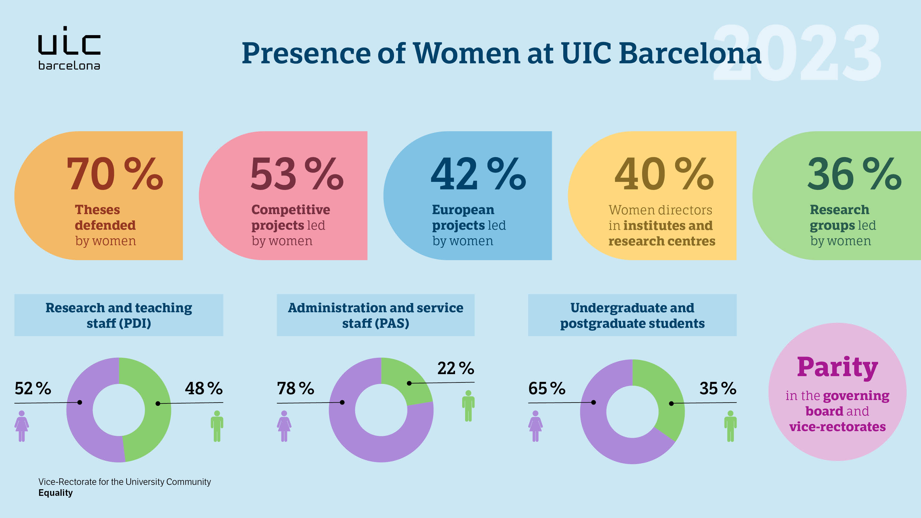 Presence of Women at UIC Barcelona