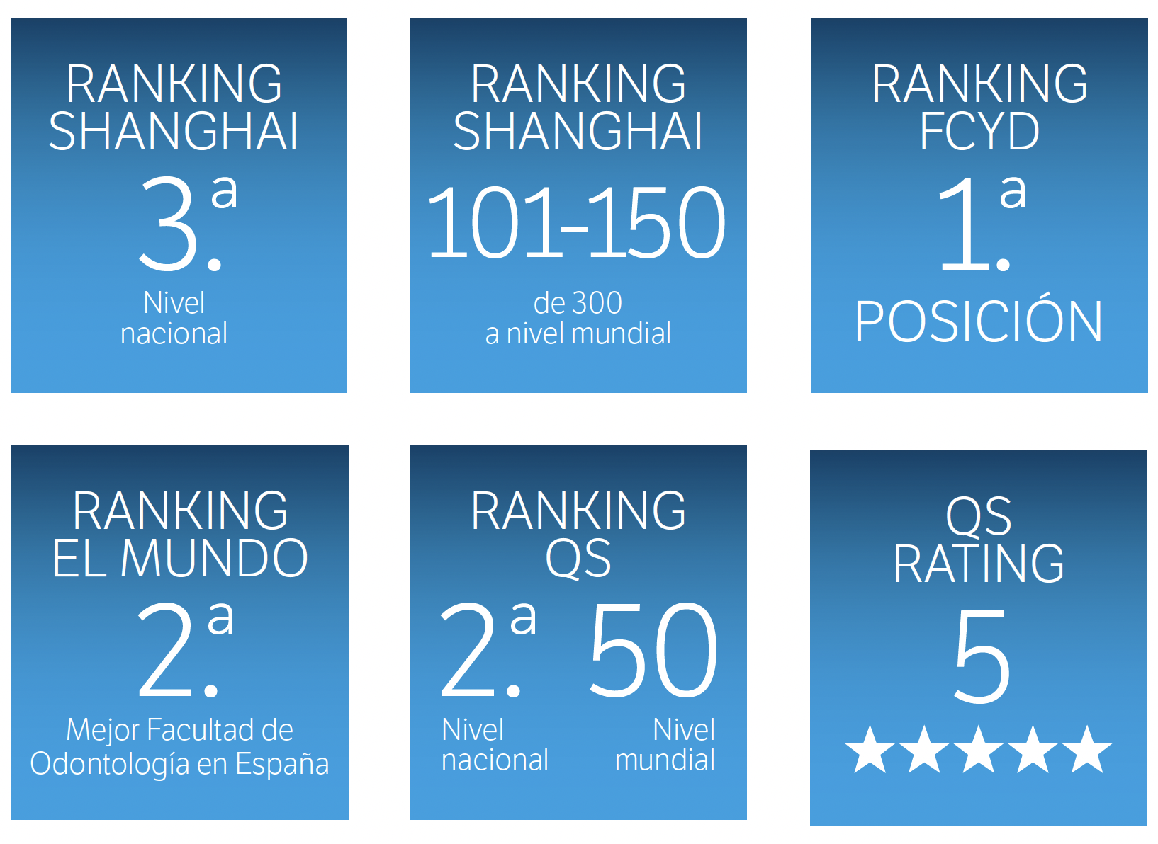 Rankings Grado Odontologia UIC BCN