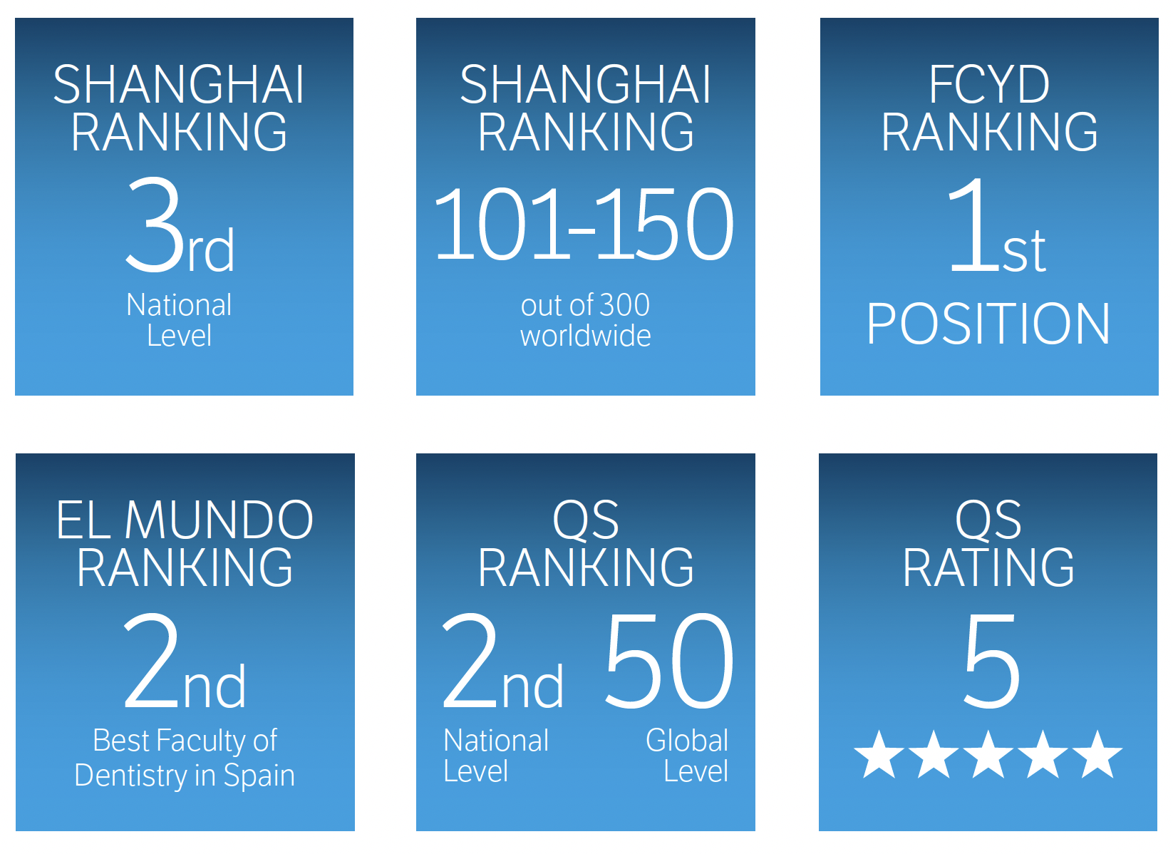 Rankings Bachelor's Degree in Dentistry 