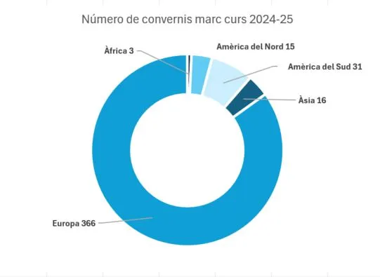 Número de convenis marc per continents registrats i vigents (Curs 2024-25)