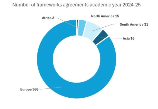 Number of framework agreements and current by continent (Academic year 2024-25)