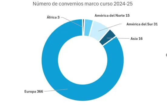 Número de convenios marco por continentes registrados y vigentes (Curso 2024-25)
