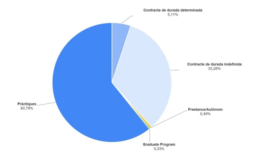 Gráfico tipo de ofertas UIC Barcelona