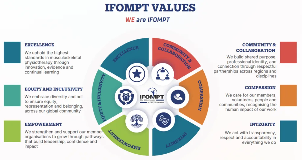 IFOMPT Values