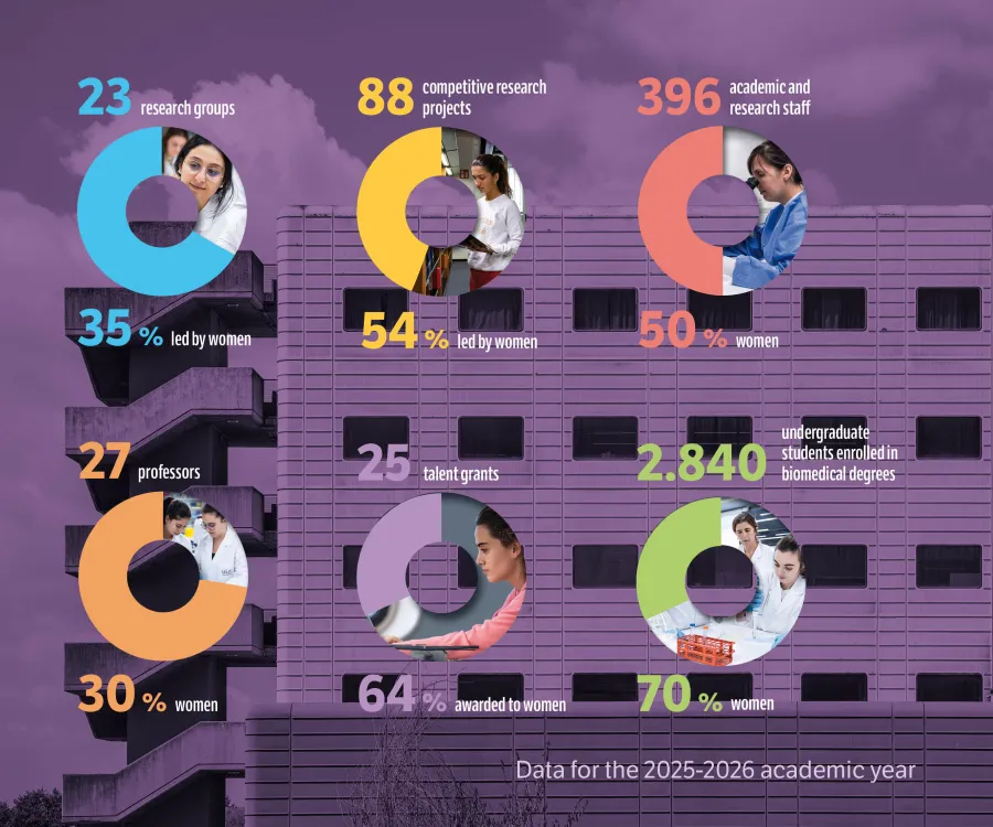 11F, Dia internacional de la Dona i la Nena a la Ciència - UIC Barcelona 2026