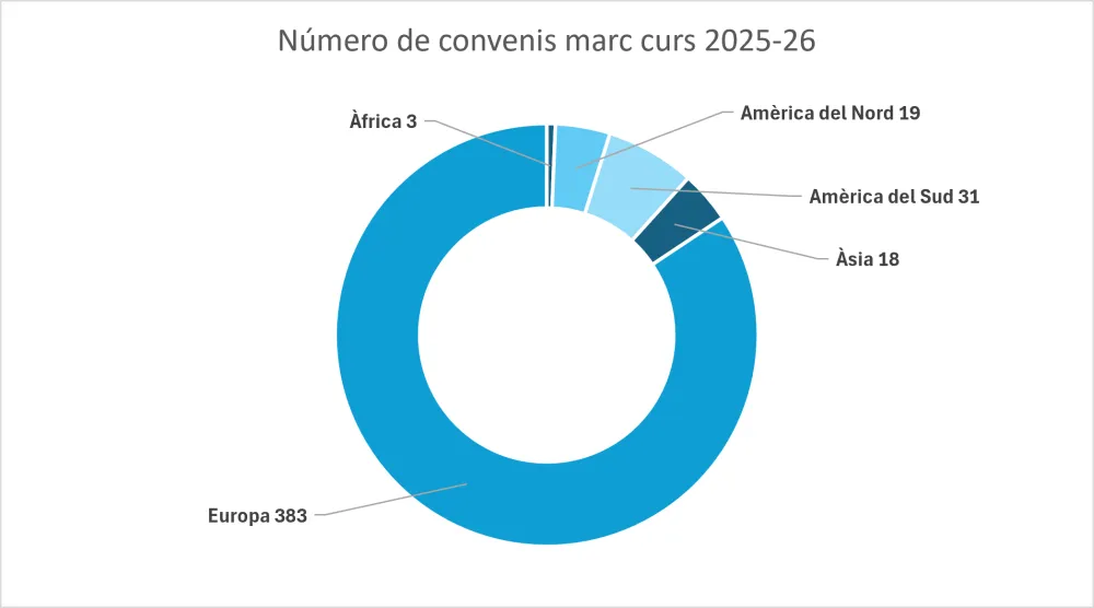 Número de convenis marc per continents registrats i vigents (Curs 2025-26)