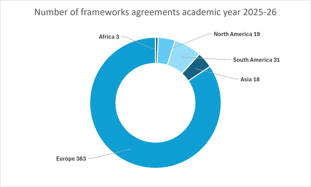 Number of framework agreements and current by continent (Academic year 2024-25)