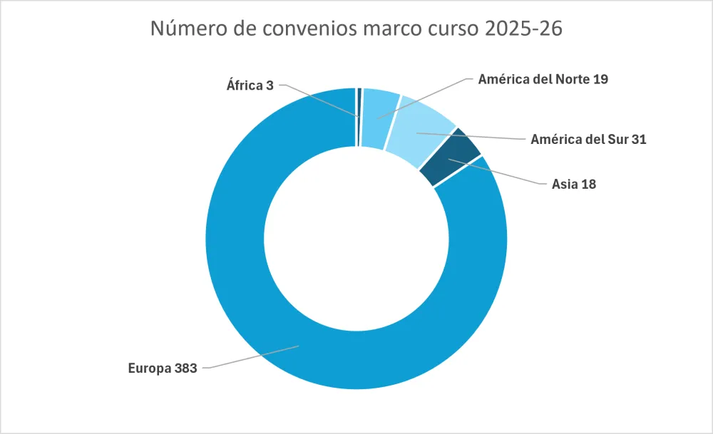Número de convenios marco por continentes registrados y vigentes (Curso 2025-26)