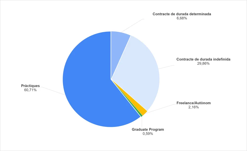 Gráfico tipo de ofertas UIC Barcelona