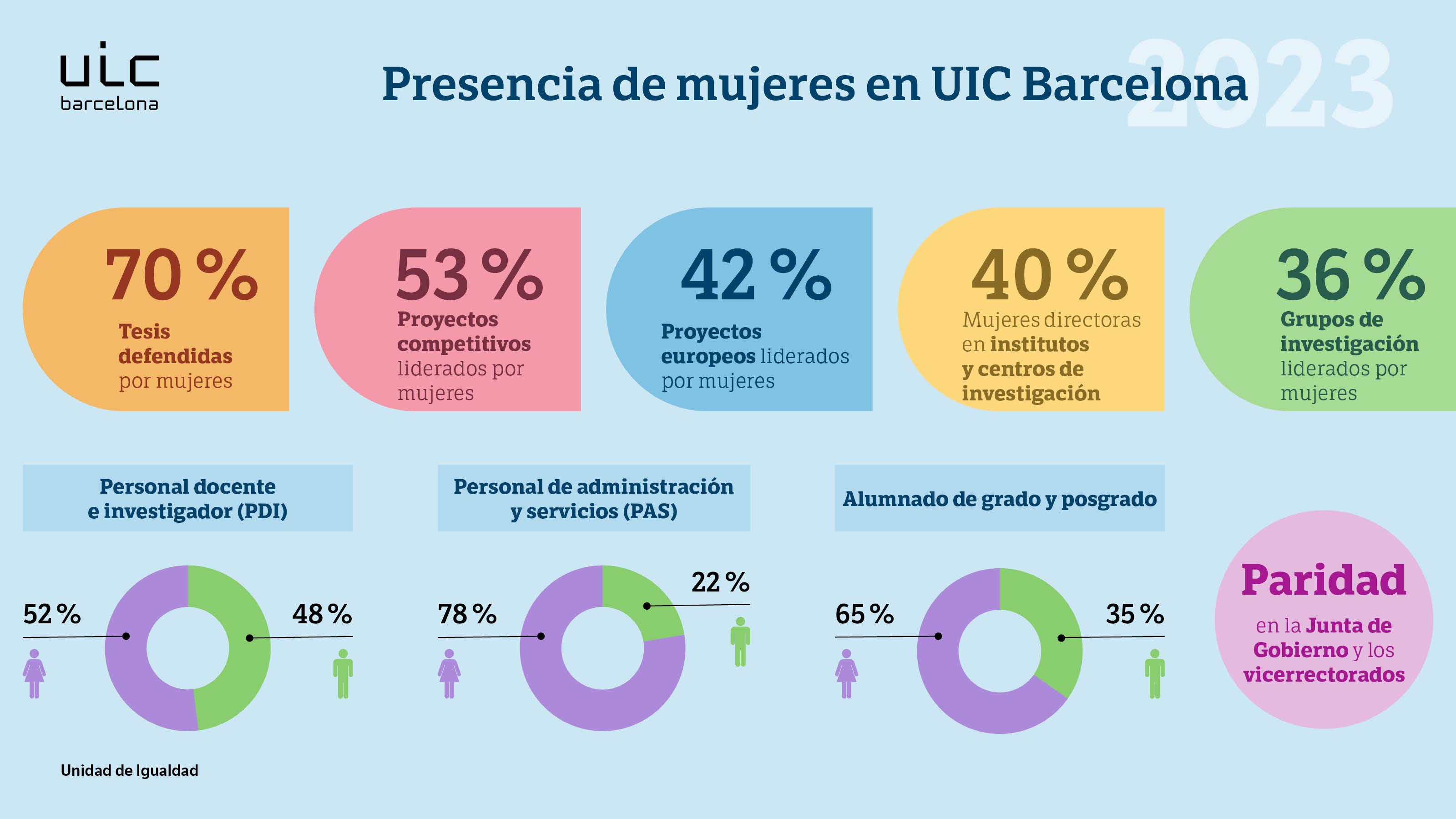 Presencia de mujeres en UIC Barcelona